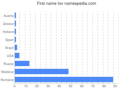 Given name Iov
