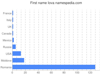 Given name Iova