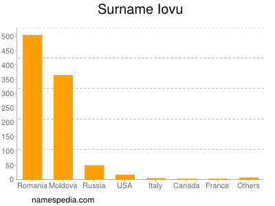 Surname Iovu