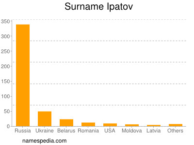 Surname Ipatov