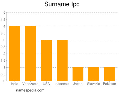 Surname Ipc