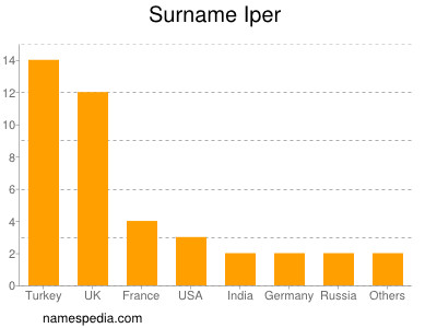 Surname Iper