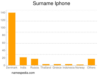 Surname Iphone