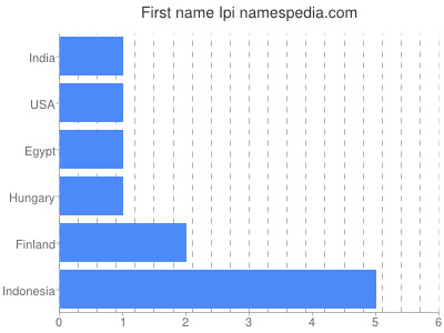 Given name Ipi