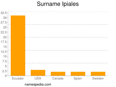 Surname Ipiales