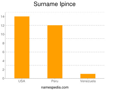 Surname Ipince