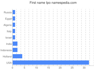 Given name Ipo
