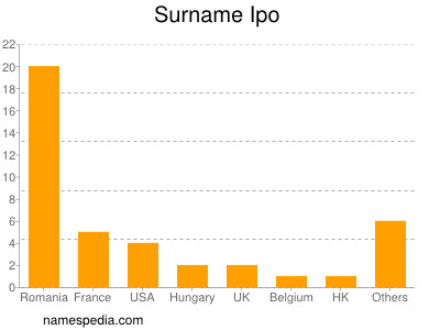 Surname Ipo