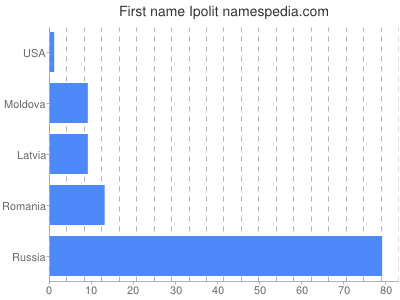 Given name Ipolit