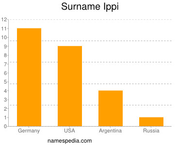 Surname Ippi