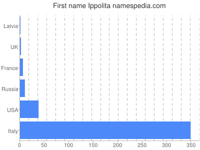 Given name Ippolita