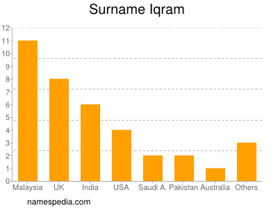 Surname Iqram