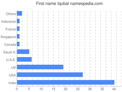 Given name Iqubal