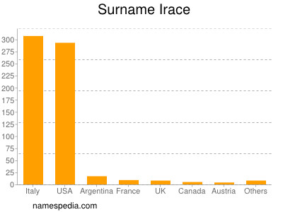 Surname Irace