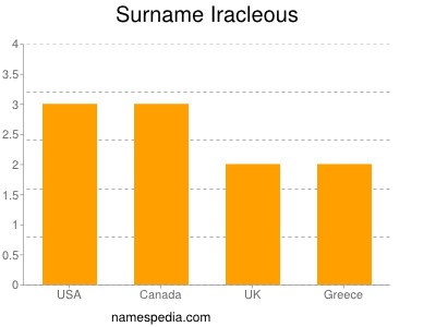 Surname Iracleous