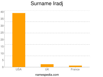 Surname Iradj