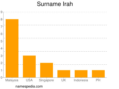 Surname Irah