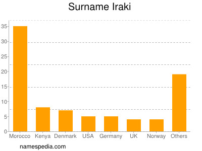 Surname Iraki