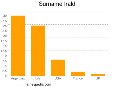 Surname Iraldi