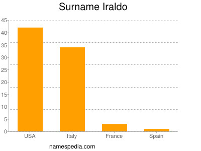 Surname Iraldo