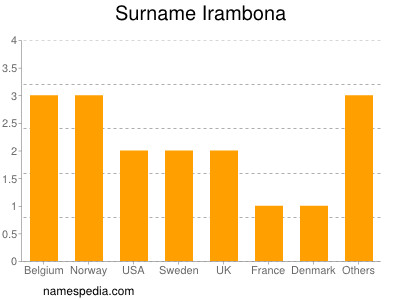 Surname Irambona