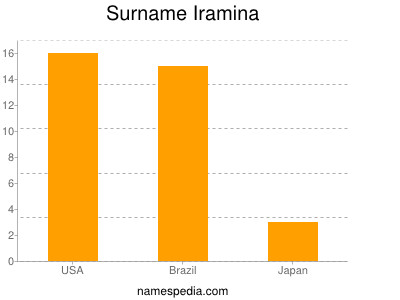 Surname Iramina