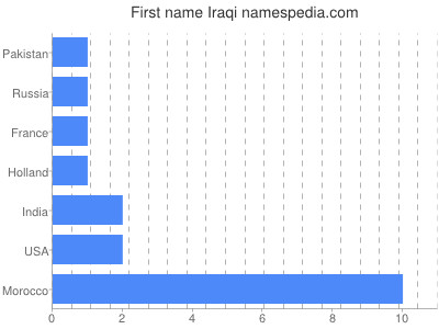 Given name Iraqi