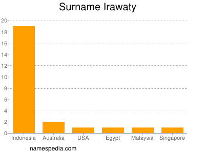 Surname Irawaty