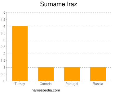 Surname Iraz