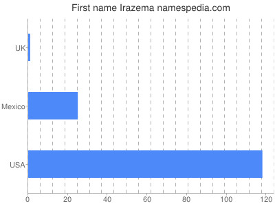 Given name Irazema