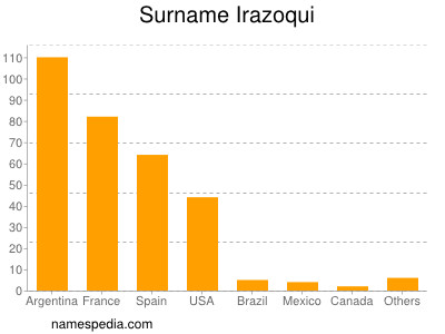 Surname Irazoqui