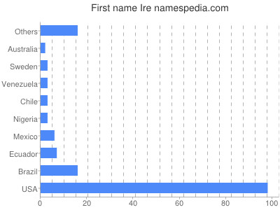 Given name Ire