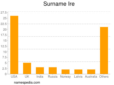 Surname Ire