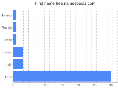 Given name Irea