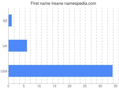 Given name Ireane