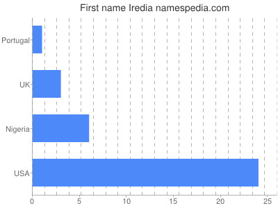 Given name Iredia