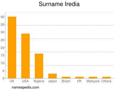 Surname Iredia
