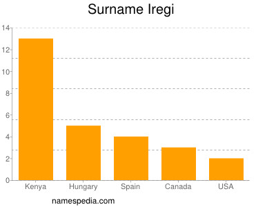 Surname Iregi