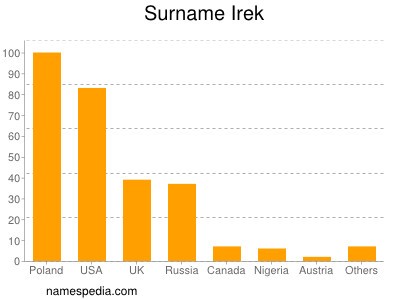 Surname Irek