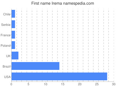 Given name Irema