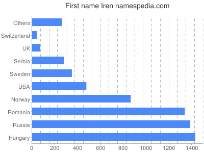 Given name Iren