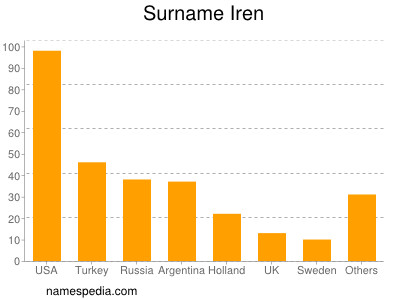 Surname Iren