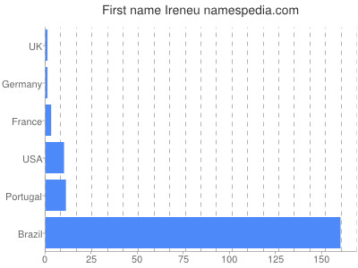 Given name Ireneu