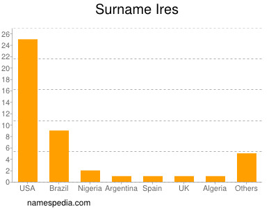 Surname Ires