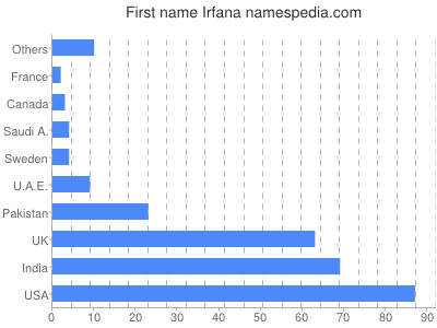 Given name Irfana