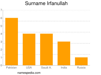 Surname Irfanullah