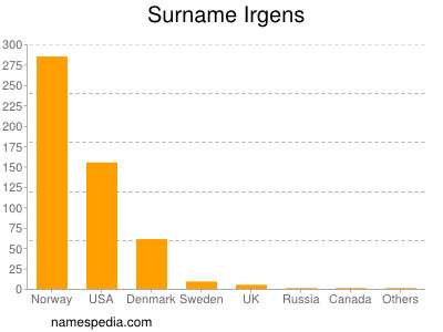 Surname Irgens