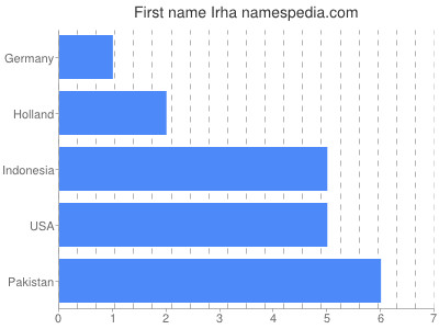 Given name Irha