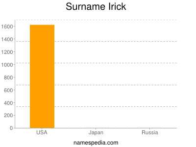 Surname Irick