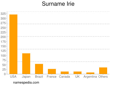 Surname Irie